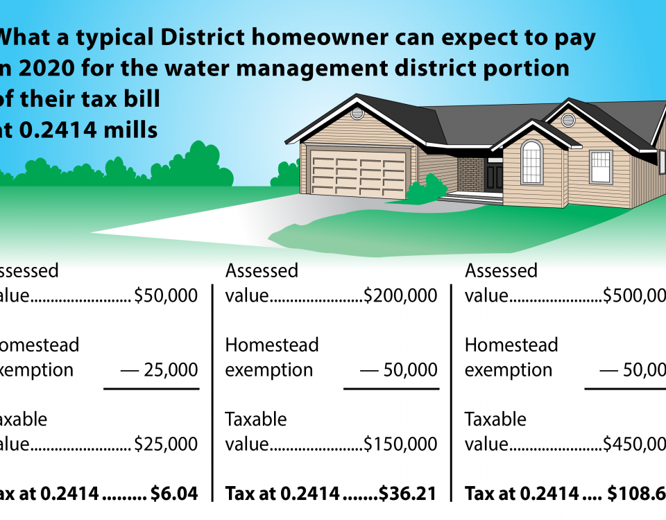 Comparison of tax paid based on the assessed value of a home