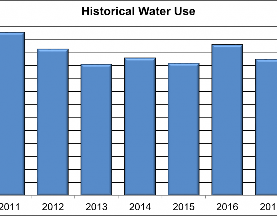 Graph of historical water use for 10 years