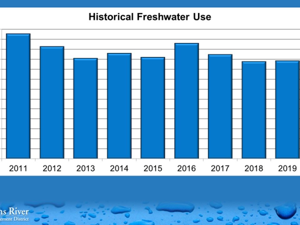 Historical freshwater use chart